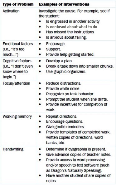 Adhd Maturity Lag Chart